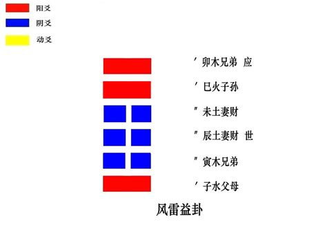 巽震卦|第四十二卦 益 风雷益 巽上震下